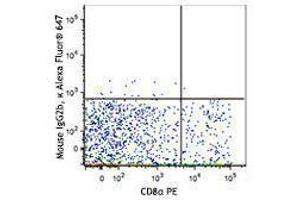 Flow Cytometry (FACS) image for anti-Chemokine (C Motif) Receptor 1 (XCR1) antibody (Alexa Fluor 647) (ABIN2657236)