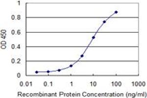 Detection limit for recombinant GST tagged PTPRN2 is 0.