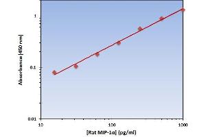 This is an example of what a typical standard curve will look like. (CCL3 Kit ELISA)