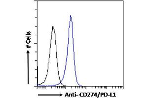 ABIN185339 Flow cytometric analysis of paraformaldehyde fixed Jurkat cells (blue line), permeabilized with 0. (PD-L1 anticorps  (C-Term))