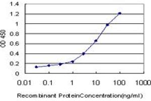 Detection limit for recombinant GST tagged TRIM68 is approximately 0. (TRIM68 anticorps  (AA 181-280))