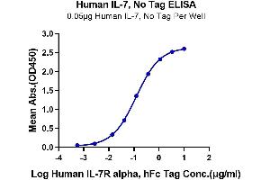 ELISA image for Interleukin 7 (IL7) protein (ABIN7274963)