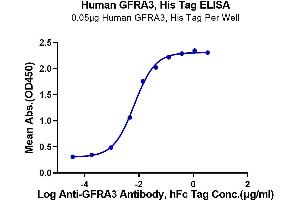 Immobilized Human GFRA3, His Tag at 0.