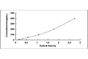 Typical standard curve (CYR61 Kit ELISA)
