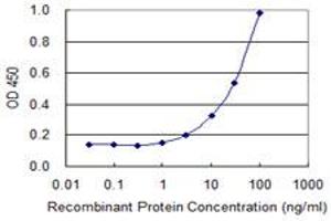 Detection limit for recombinant GST tagged PPARA is 1 ng/ml as a capture antibody.