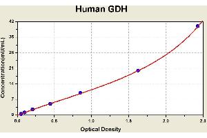 Diagramm of the ELISA kit to detect Human GDHwith the optical density on the x-axis and the concentration on the y-axis. (GLUD1 Kit ELISA)