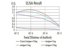 Black line: Control Antigen (100 ng),Purple line: Antigen (10 ng), Blue line: Antigen (50 ng), Red line:Antigen (100 ng)