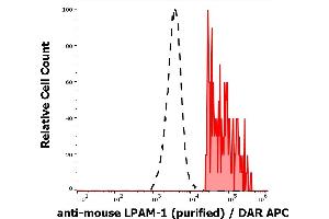 Separation of murine LPAM-1 positive cells (red-filled) from LPAM-1 negative cells (black-dashed) in flow cytometry analysis (surface staining) of murine splenocyte suspension stained using anti-mouse LPAM-1 (DATK32) purified antibody (concentration in sample 2 μg/mL) DAR APC.