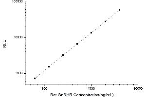 Typical standard curve (GNRHR Kit CLIA)