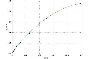 A typical standard curve