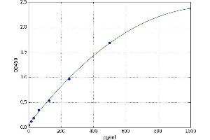 A typical standard curve (CXCL1 Kit ELISA)