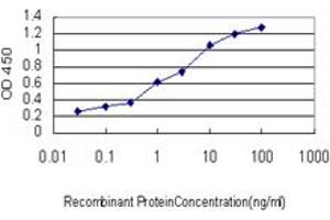 Detection limit for recombinant GST tagged USP14 is approximately 0.