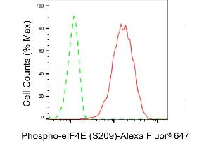 Flow cytometric analysis of Phospho-eIF4E (S209) expression in C2C12 cells using Phospho-eIF4E (S209) antibody (ABIN7798529), 1:2,000). (Recombinant EIF4E anticorps  (pSer209))