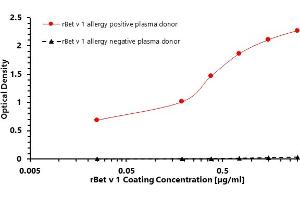 ELISA (enzyme-linked immunosorbent assay) test was designed to prove the bond between the coated target recombinant allergen rBet v 1 and allergen-specific human plasma IgG4 antibodies of Betula verrucosa positive donor. (PFN1 Protéine)