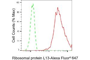 Flow cytometric analysis of Ribosomal protein L13 expression in C2C12 cells using Ribosomal protein L13 antibody (ABIN7800218), 1:2,000). (Recombinant RPL13 anticorps)