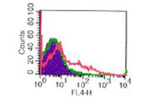 Flow Cytometry - Rat anti-MOUSE CD25 APC Flow Cytometry of Rat anti-MOUSE CD25 antibody Allophycocyanin conjugated.