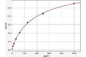 Typical standard curve (Nestin Kit ELISA)