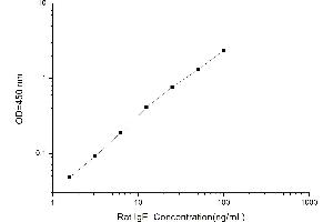 Typical standard curve (IgE Kit ELISA)