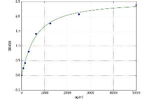A typical standard curve (Klk1b22 Kit ELISA)