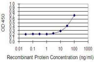 Detection limit for recombinant GST tagged STAP2 is 3 ng/ml as a capture antibody.