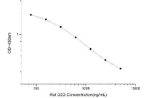 Typical standard curve (D-Dimer Kit ELISA)