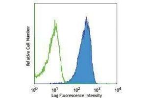 Flow Cytometry (FACS) image for anti-Poliovirus Receptor (PVR) antibody (APC) (ABIN2656945) (Poliovirus Receptor anticorps  (APC))