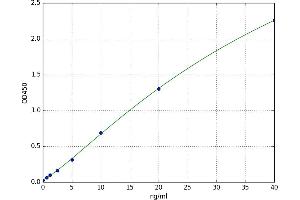 A typical standard curve (CYP17A1 Kit ELISA)