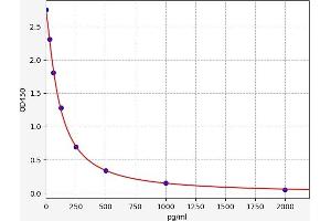 Glucagon (GCG) ELISA Kit