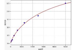 Typical standard curve (SORCS1 Kit ELISA)
