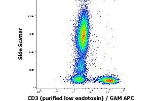 Flow cytometry surface staining pattern of human peripheral whole blood stained using anti-human CD3 (OKT3) purified antibody (low endotoxin, concentration in sample 1 μg/mL) GAM APC. (CD3 anticorps)