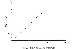 Typical standard curve (CKLF Kit ELISA)