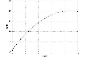 A typical standard curve (KYNU Kit ELISA)