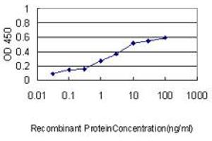 Detection limit for recombinant GST tagged HERPUD1 is approximately 0.