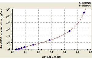 Typical Standard Curve (CD36 Kit ELISA)