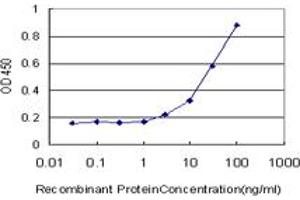 Detection limit for recombinant GST tagged UBE2D2 is approximately 3ng/ml as a capture antibody.