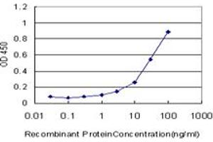 Detection limit for recombinant GST tagged PDHB is approximately 1ng/ml as a capture antibody.