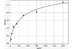 Typical standard curve (Myonase Kit ELISA)