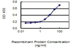 Detection limit for recombinant GST tagged SPZ1 is 1 ng/ml as a capture antibody.