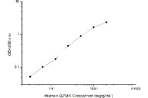 Typical standard curve (GZMK Kit ELISA)