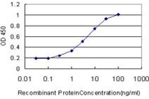 Detection limit for recombinant GST tagged MYH9 is approximately 0.