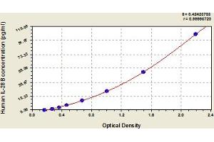 Typical Standard Curve (IL28B Kit ELISA)