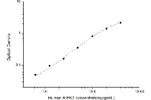 Typical standard curve (RIPK2 Kit ELISA)