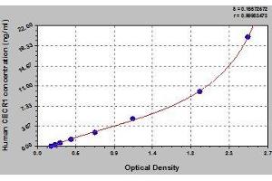 Typical standard curve (CECR1 Kit ELISA)