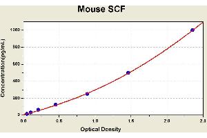 Diagramm of the ELISA kit to detect Mouse SCFwith the optical density on the x-axis and the concentration on the y-axis. (KIT Ligand Kit ELISA)