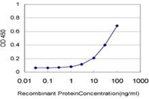Detection limit for recombinant GST tagged BATF is approximately 1ng/ml as a capture antibody.
