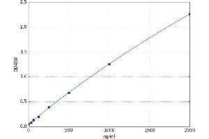 A typical standard curve