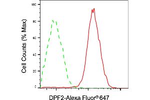 Flow cytometric analysis of DPF2 expression in HAP-1 cells using DPF2 antibody (ABIN7800902), 1:2,000).