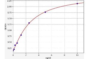 Typical standard curve