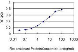 Detection limit for recombinant GST tagged CASP1 is approximately 0.