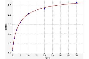 Typical standard curve (N-MID Osteocalcin Kit ELISA)